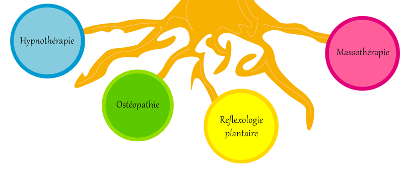 Racine Thérapies Douces